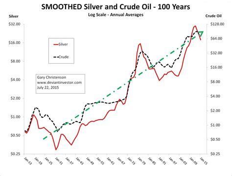 silver price by year